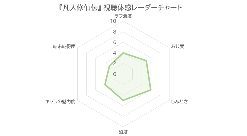 凡人修仙伝 視聴体感レーダーチャート（ラブ濃度4・おじ度5・しんどさ6・沼度5・キャラの魅力度4・結末納得度3）