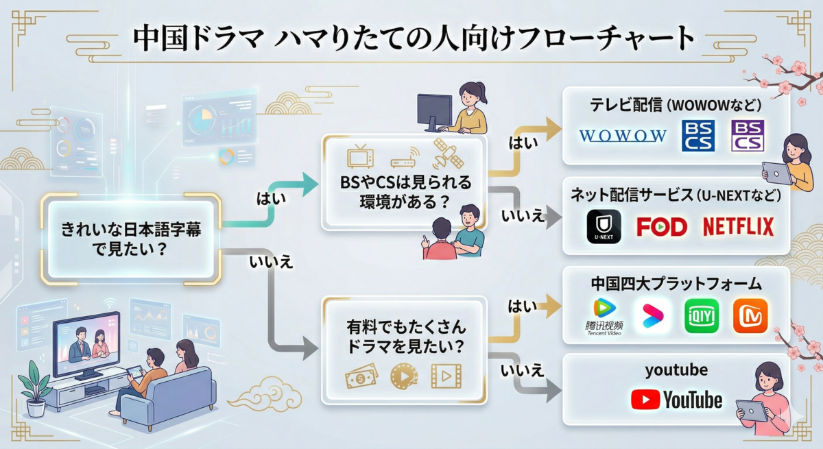 中国ドラマ ハマりたての人向け 視聴方法フローチャート