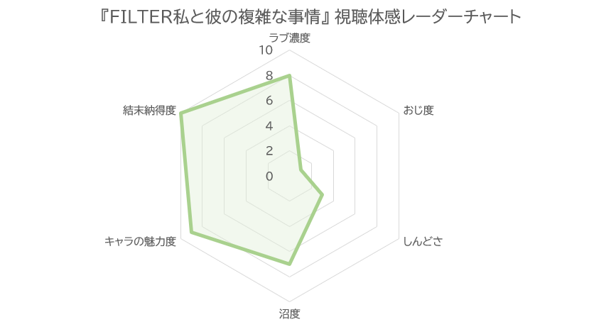 FILTER 私と彼の複雑な事情 視聴体感レーダーチャート（ラブ濃度8・おじ度1・しんどさ3・沼度7・キャラの魅力度9・結末納得度10）
