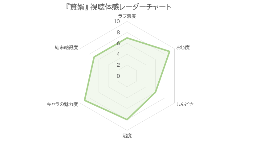 贅婿 〜ムコ殿は天才策士〜 視聴体感レーダーチャート（ラブ濃度7・おじ度9・しんどさ6・沼度8・キャラの魅力度9・結末納得度7）