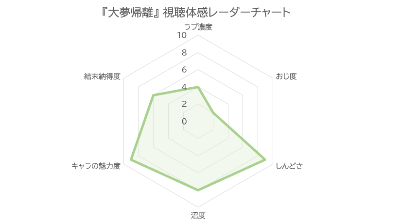大夢帰離 視聴体感レーダーチャート（ラブ濃度4・おじ度2・しんどさ9・沼度8・キャラの魅力度9・結末納得度6）