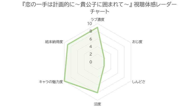 恋の一手は計画的に〜貴公子に囲まれて〜 視聴体感レーダーチャート（ラブ濃度9・おじ度2・しんどさ2・沼度8・キャラの魅力度10・結末納得度9）