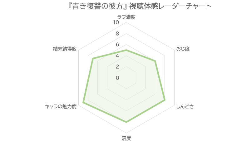 青き復讐の彼方 視聴体感レーダーチャート（ラブ濃度5・おじ度6・しんどさ8・沼度8・キャラの魅力度9・結末納得度7）