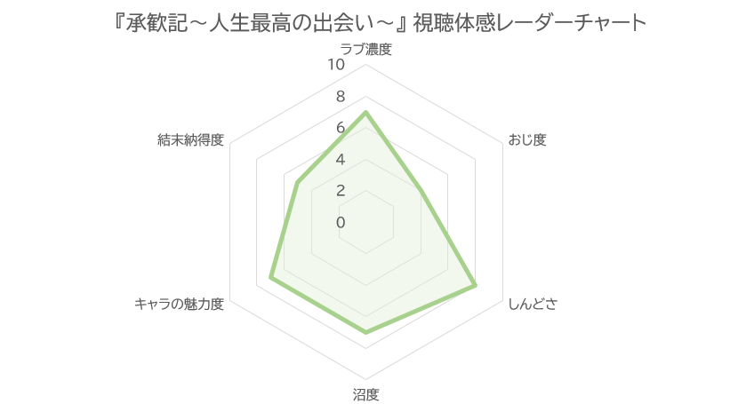 承歓記~人生最高の出会い~ 視聴体感レーダーチャート(ラブ濃度7・おじ度4・しんどさ8・沼度7・キャラの魅力度7・結末納得度5)