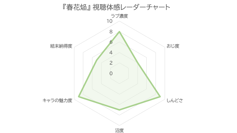 春花焔 視聴体感レーダーチャート（ラブ濃度8・おじ度4・しんどさ9・沼度7・キャラの魅力度9・結末納得度5）
