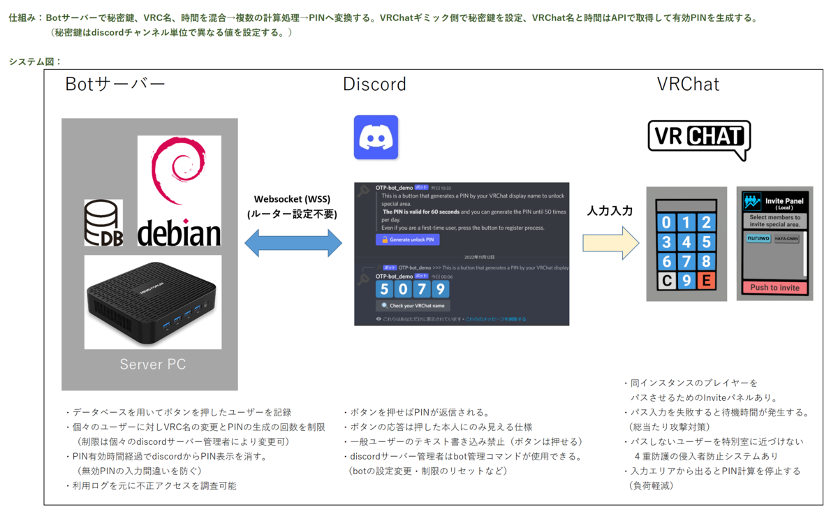 VRChat】Discordメンバーのみ開錠できるワンタイムパスワードロックを作りました。【無料】 - チカラの技術