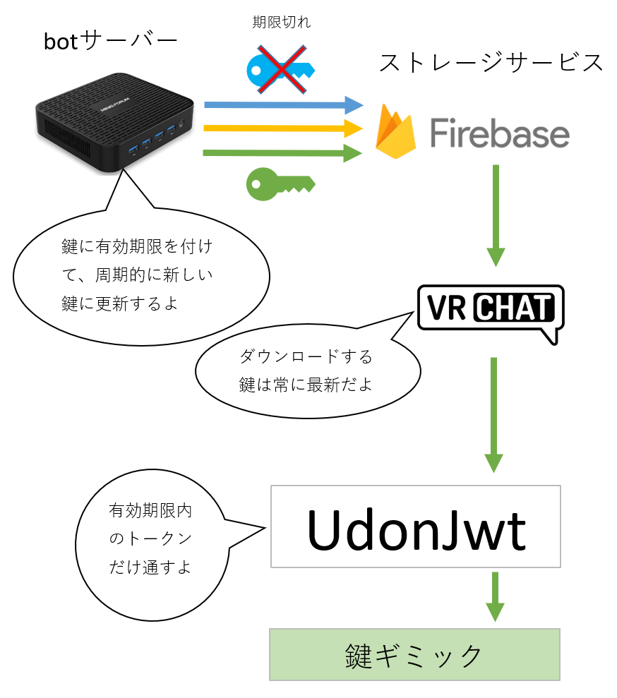 VRChat】Discordメンバーのみ自動開錠する鍵ギミックを作りました【無料配布】 - チカラの技術