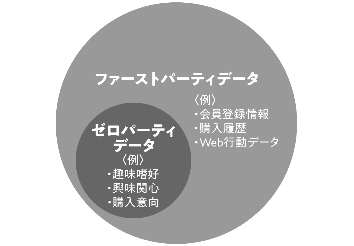 Dx時代のカギを握る ゼロパーティデータ とは いま重要視されている理由 マーケティングブログ パワー インタラクティブ