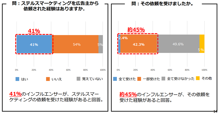 ステルスマーケティング（ステマ）は何が問題？ 法規制や諸外国での