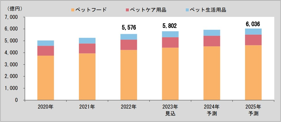 拡大するペット関連商品市場 そのトレンドとは？市場規模は