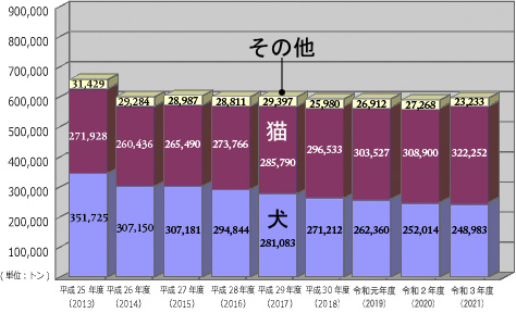 拡大するペット関連商品市場 そのトレンドとは？市場規模はどれくらい