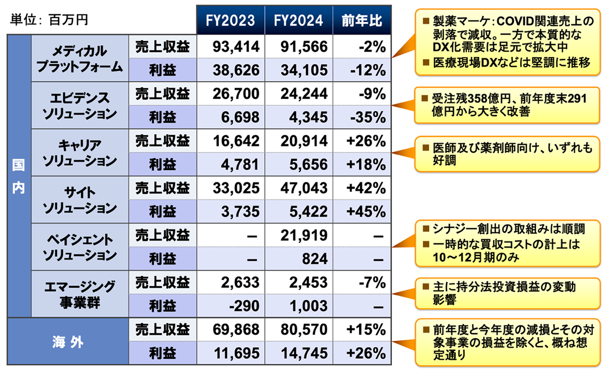 2024年度　連結業績（セグメント別）