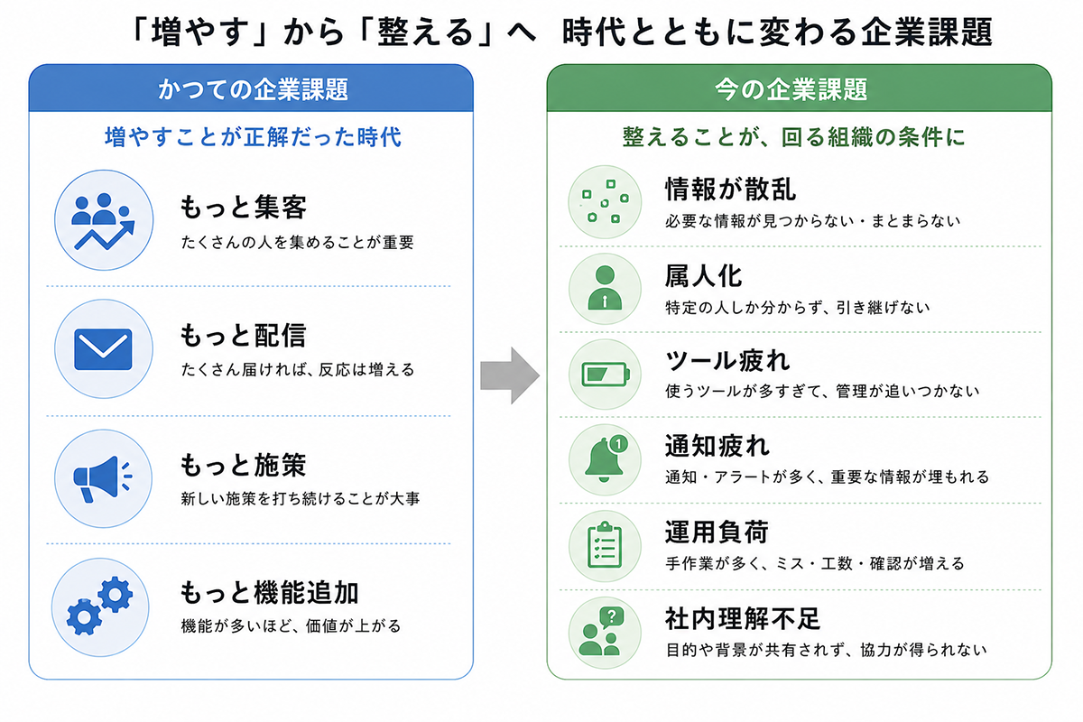 「増やす」から「整える」へと変化する企業課題を比較した図。左側は、集客・配信・施策・機能追加を増やすことが重視された従来の企業課題を示す。右側は、情報の散乱、属人化、ツール疲れ、通知疲れ、運用負荷、社内理解不足といった現代の課題を示し、組織を円滑に運営するためには情報や業務を整えることが重要であると説明している。