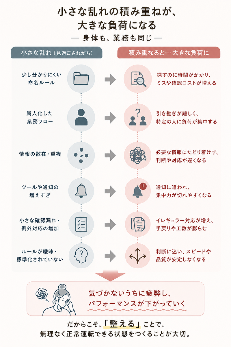小さな乱れの積み重ねが大きな負荷になることを示した図。分かりにくい命名ルール、属人化した業務フロー、情報の散在、通知の増加、確認漏れ、ルールの曖昧さなどの小さな問題が、業務負荷やミスの増加、判断の遅れ、品質低下につながり、最終的に疲弊とパフォーマンス低下を招くことを説明している。