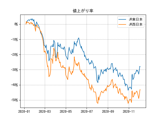 日本の株価分析 日本株の株価をpythonでスクレイピングを使って取得しmatplotlib