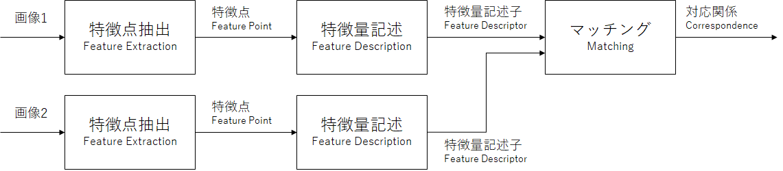 画像間の特徴点対応付け マッチング方式とオプティカルフロー方式 Predator S Vision