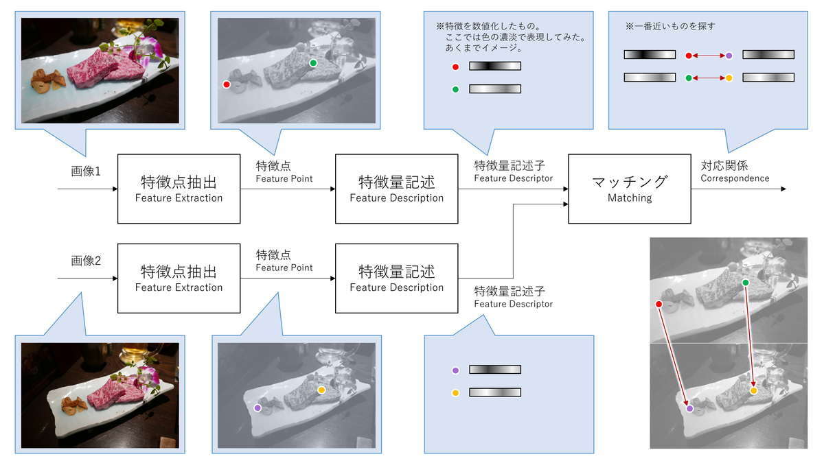 画像間の特徴点対応付け マッチング方式とオプティカルフロー方式 Predator S Vision