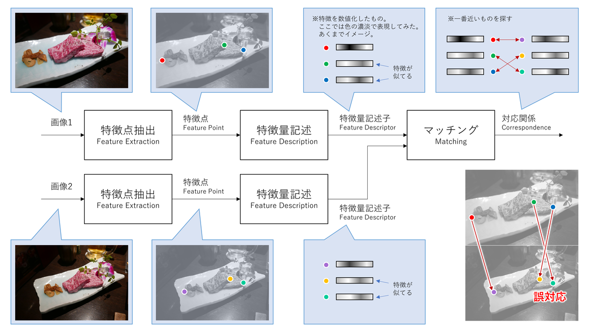 画像間の特徴点対応付け マッチング方式とオプティカルフロー方式 Predator S Vision
