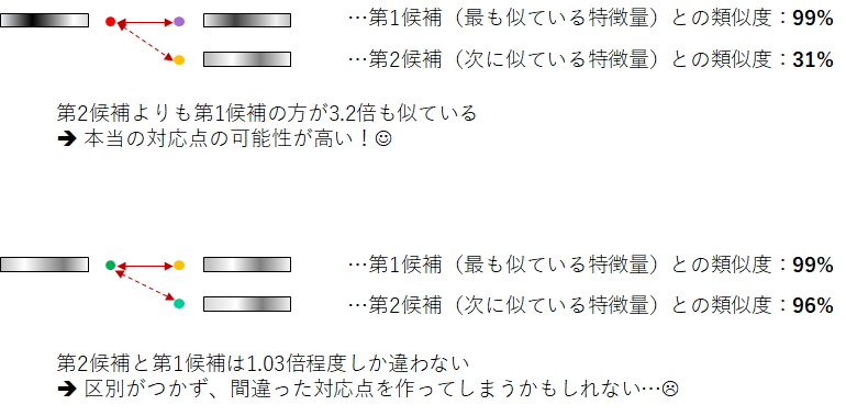 誤マッチング回避方法のコンセプト