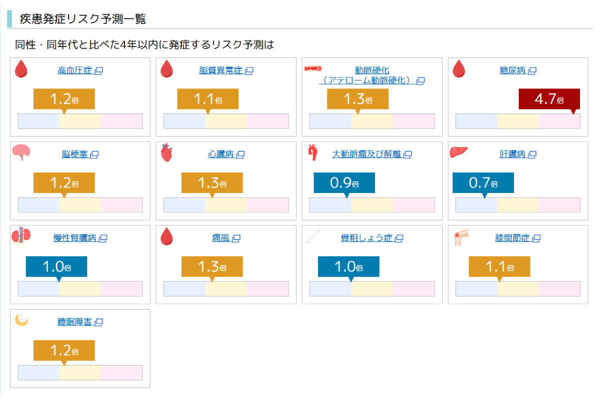 疾患発症リスク予測一覧