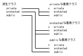 C 基底クラスのアクセス指定子 プログラミングの教科書を置いておくところ