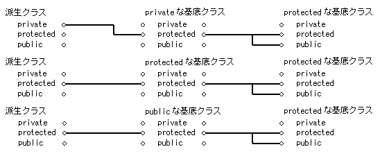 C 基底クラスのアクセス指定子 プログラミングの教科書を置いておくところ