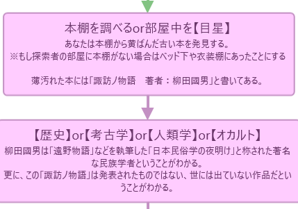 Cocのシナリオ作成に Mind Maps を使ってみた ぷりにっき