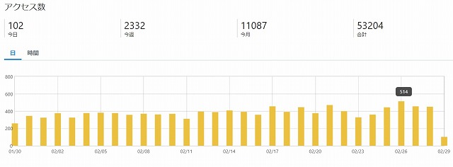 ブログ運営10ヶ月 PV数
