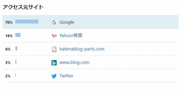 ブログ運営10ヶ月