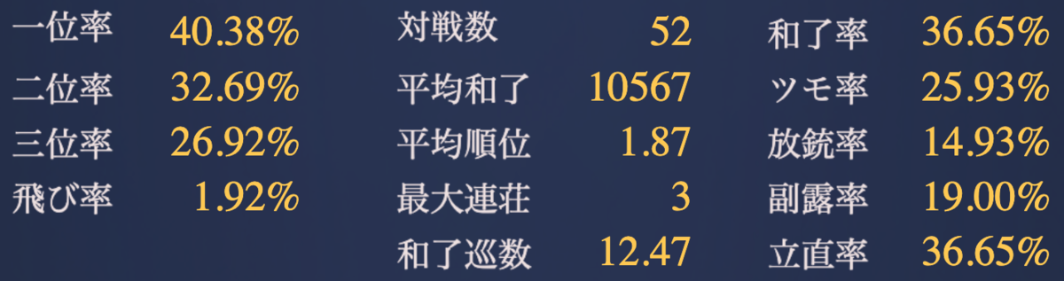 対戦数 52、一位率 40.38%、和了率 36.65%