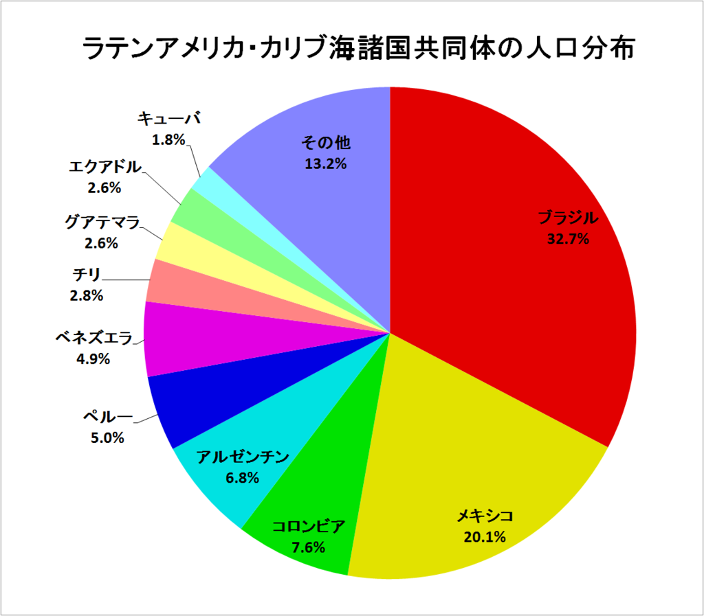 ラテンアメリカ・カリブ海諸国共同体の人口分布