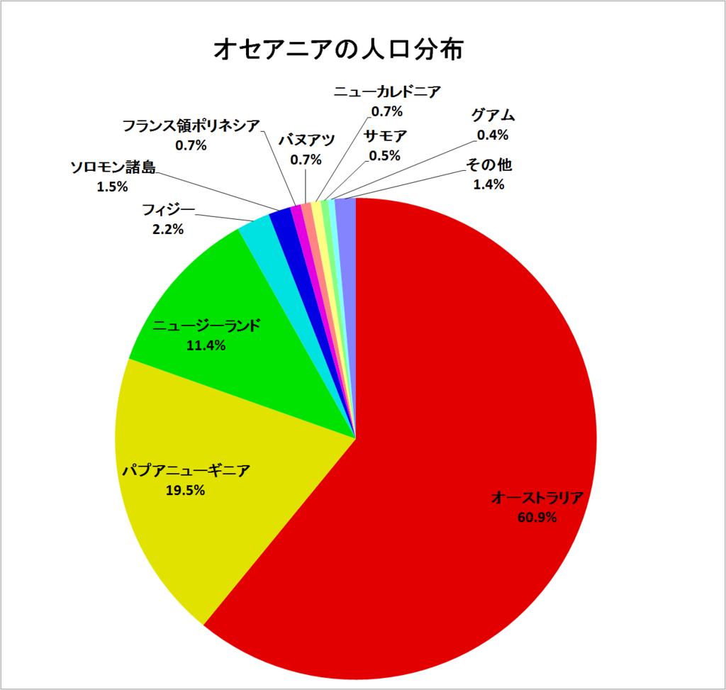 オセアニアの人口分布