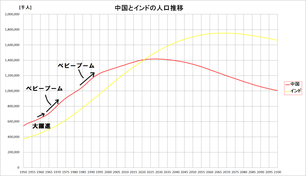 中国とインドの人口推移