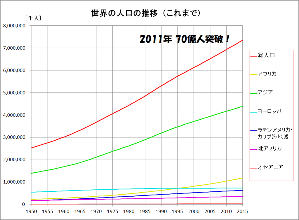 世界の人口の推移(過去)
