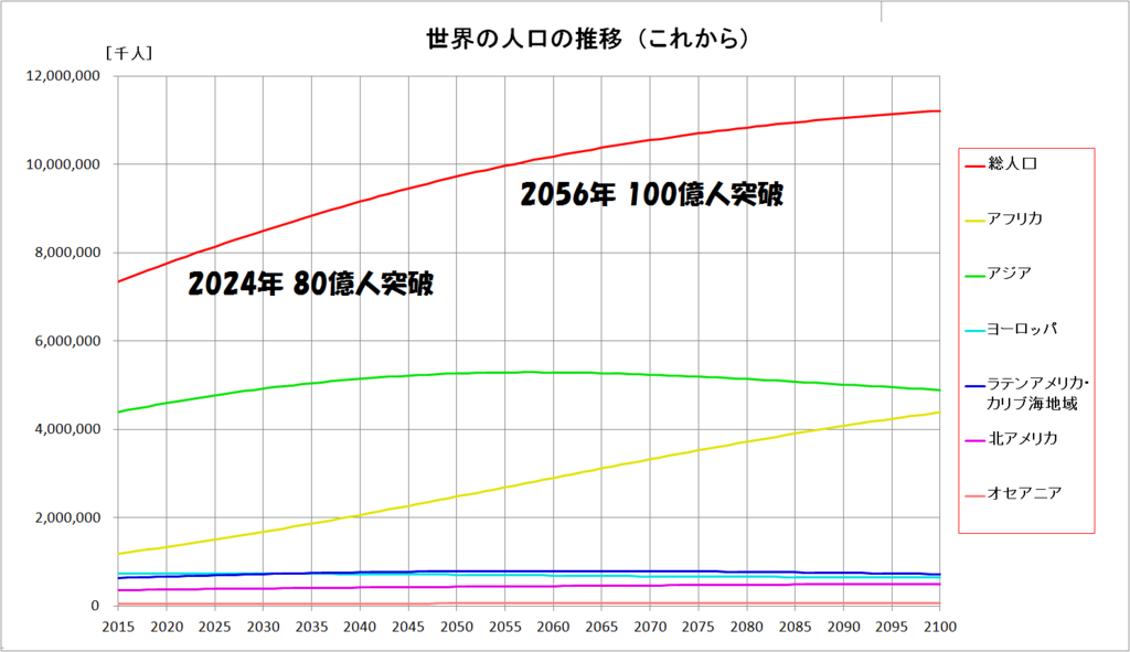 世界の人口の推移(未来)
