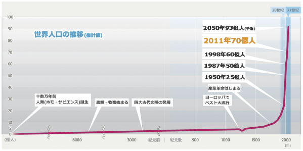 人口爆発