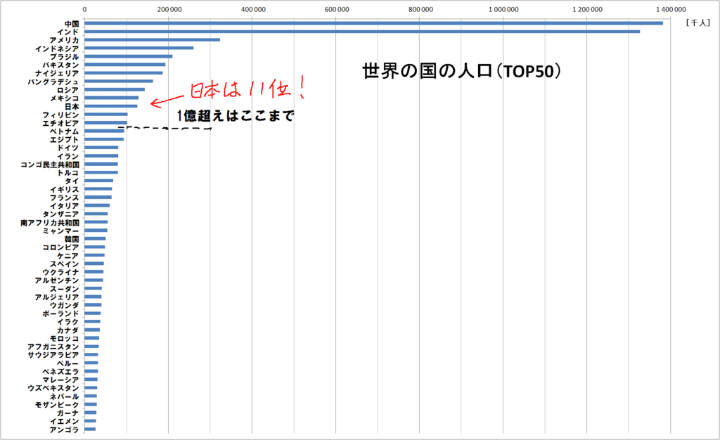 世界の国の人口(TOP50)
