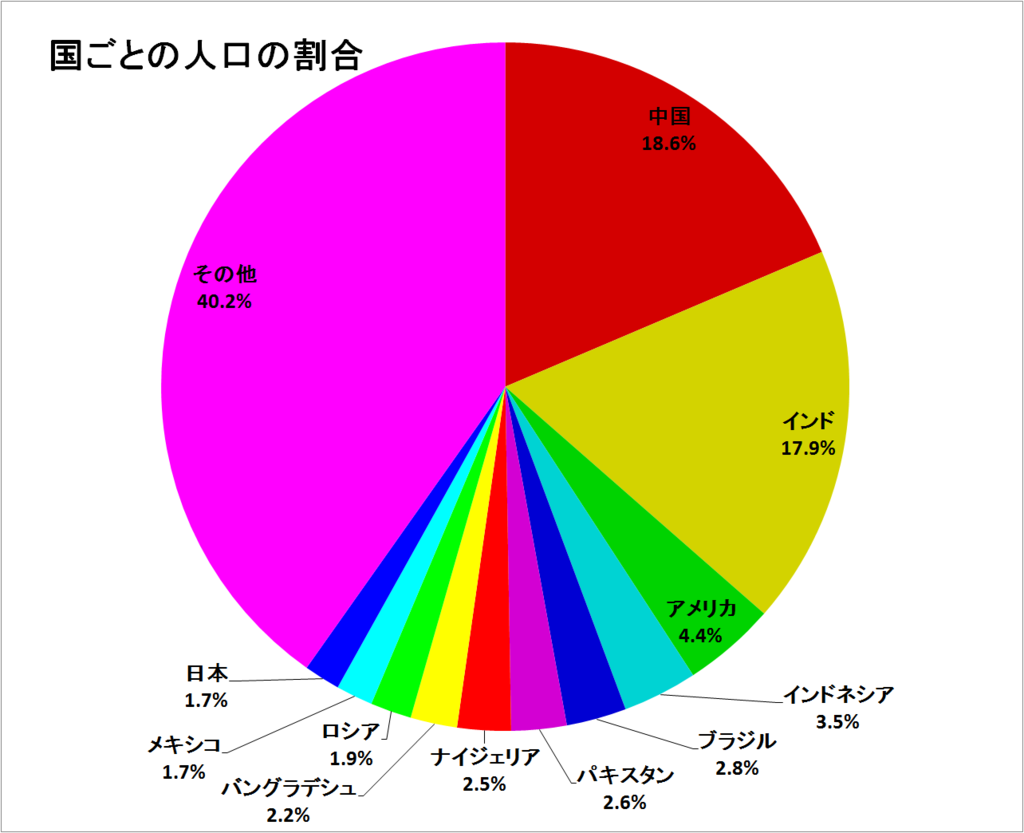 世界の国ごとの人口の割合