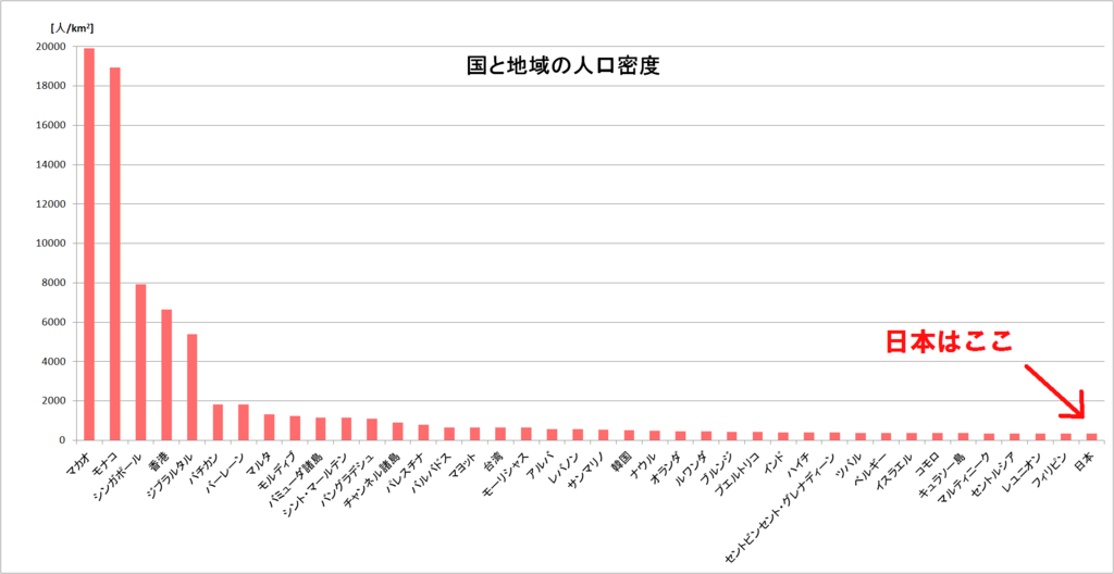世界の国と地域の人口密度(上位)