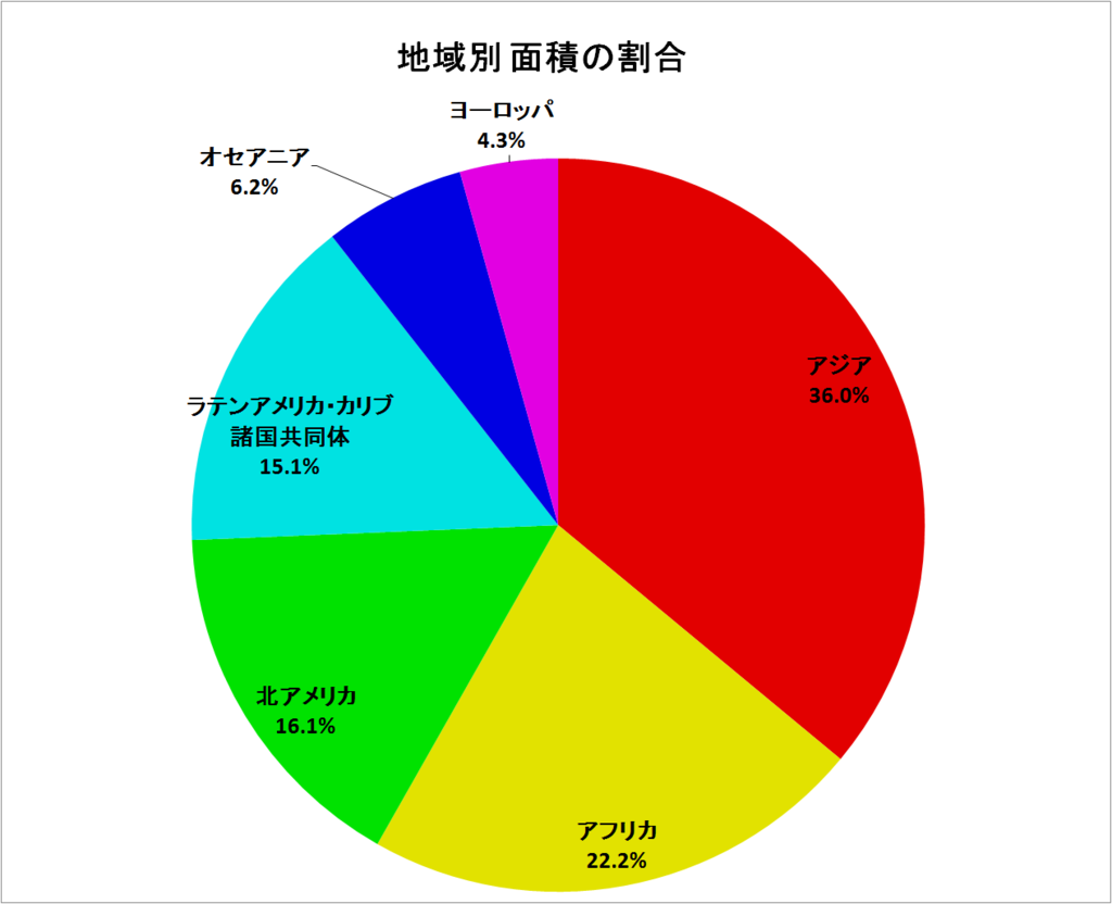 世界の地域別面積の割合