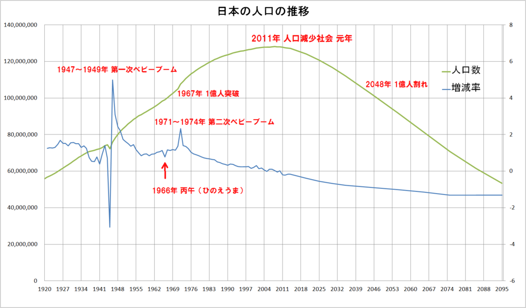 日本の人口の推移と増減率