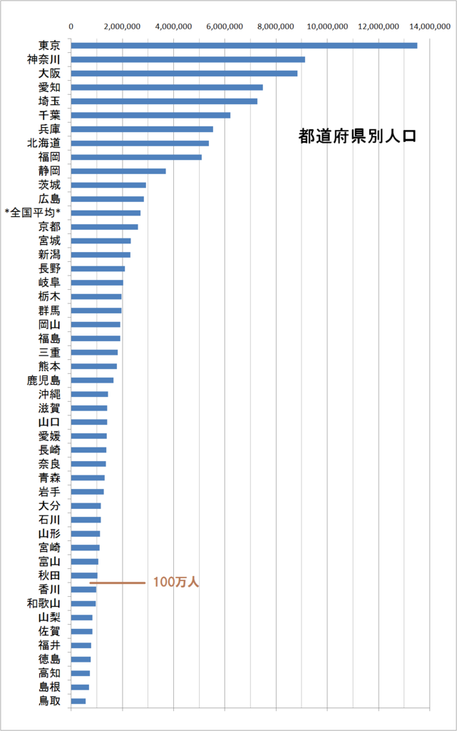 都道府県別の人口