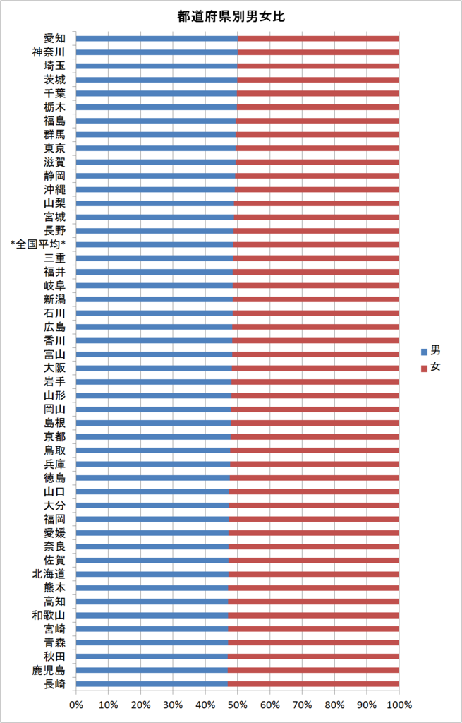 都道府県別の男女比