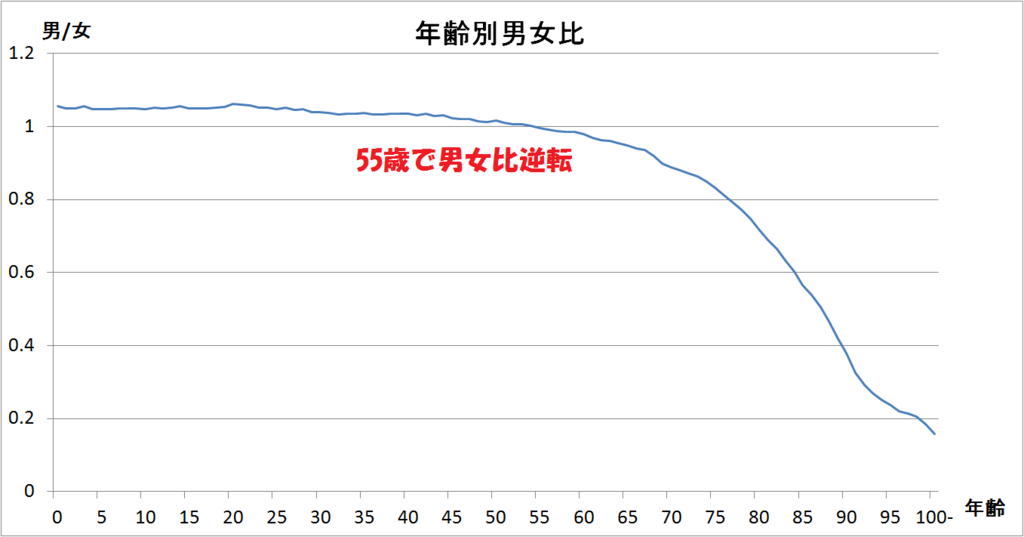 年齢別の男女比