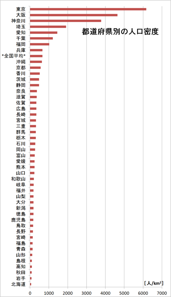 都道府県別の人口密度
