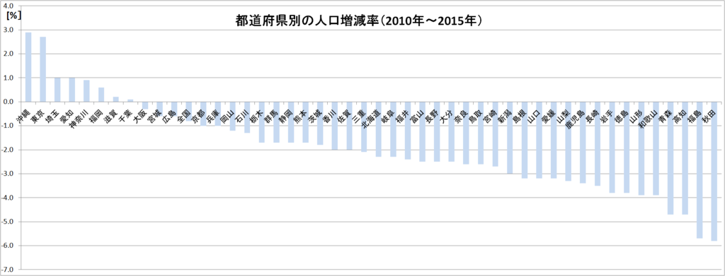 都道府県別の人口の増減率