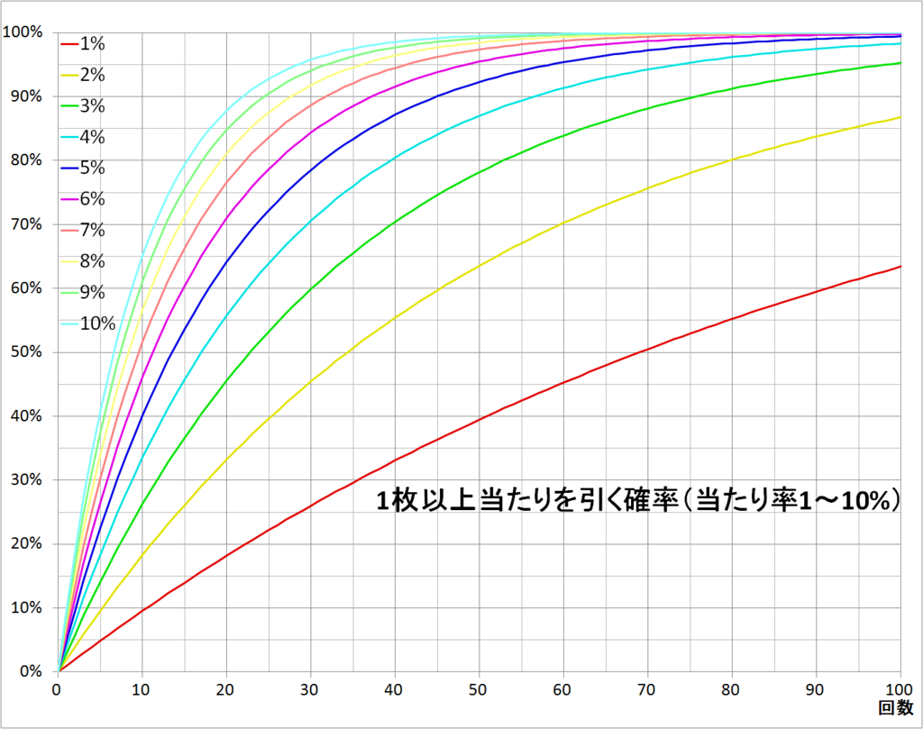 ガチャで1枚以上の当たりを引く確率