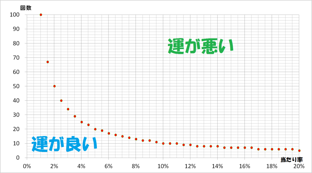 ガチャ運
