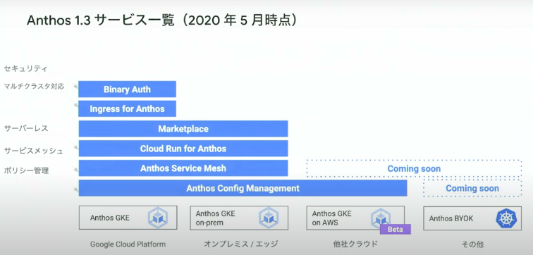 Anthos 1.3 サービス一覧（2020年5月時点）