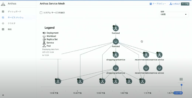 Anthos Service Meshのトポロジ表示機能